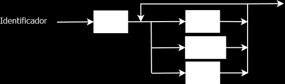 Diagrama de sintaxe Exemplos: Idade,