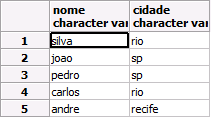 Função numa subconsulta Obter o nome e a cidade dos fornecedores cujo status seja inferior ao maior