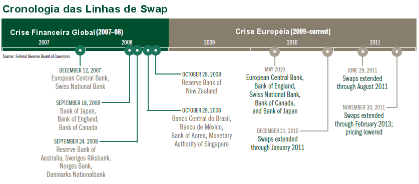 Os swaps aliviam a tensão Devido à importância do dólar no mundo todo, é essencial garantir que sua utilização global como meio de troca não seja impedida.