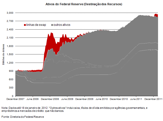 dólares do mercado monetário. (O eurodólar não tem nenhuma conexão com o euro. É o termo usado para depósitos denominados em dólares dos EUA em bancos fora dos Estados Unidos).