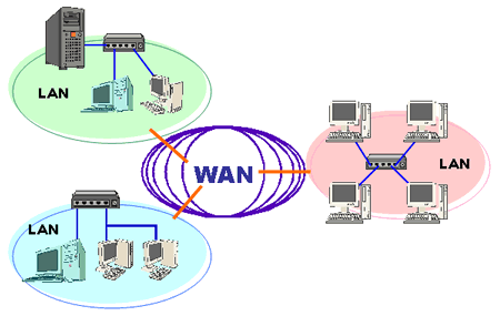 Caracterização das redes 19 WAN - Wide Area Network Dispersa por uma grande área geográfica