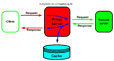 Principais serviços 41 Proxy Cache - Age como um intermediário