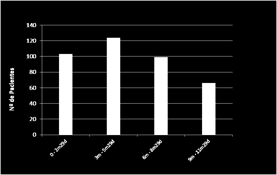 34 Faixa Etária Gráfico 1- Distribuição dos pacientes (meses) da Faixa Etária A (0 a 11 meses e 29
