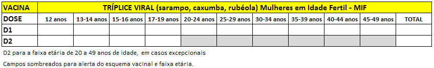 4.8 VACINA TRÍPLICE VIRAL - Sarampo, caxumba e rubéola A vacinação tríplice viral tem um registro diferenciado conforme a idade e o sexo dos vacinados.