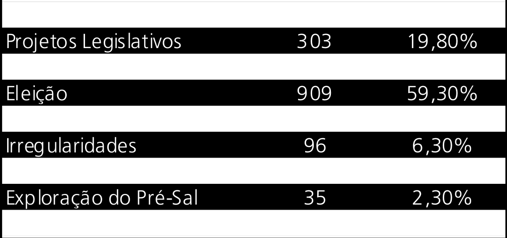 3 1. Mídia prioriza Eleições e agenda legislativa Antes que a Copa e as festas juninas forcem uma momentânea mudança de pauta, os temas Eleições e Projetos Legislativos dominaram as atenções da