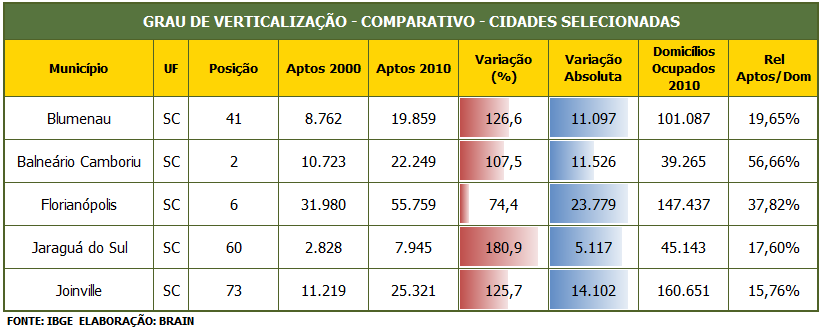 VERTICALIZAÇÃO