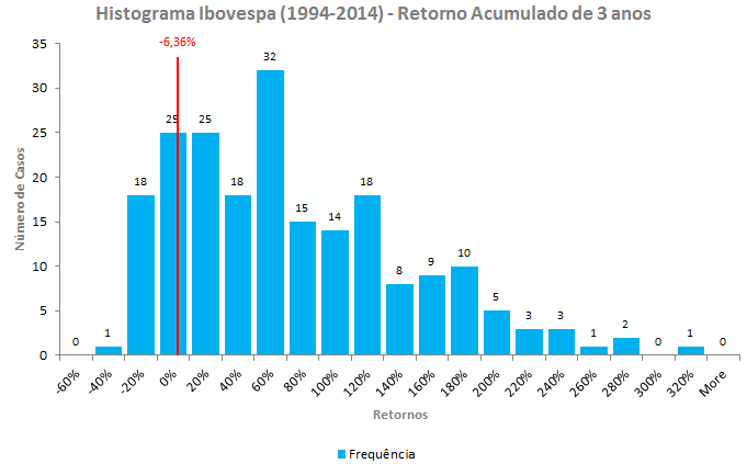 Public Equities O Histograma abaixo apresenta a distribuição de frequência dos retornos de 3 anos do Ibovespa no intervalo de 994 a 204 (retornos acumulados foram calculados como uma média móvel com