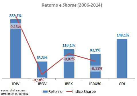 Public Equities O gráfico abaixo mostra o retorno e o índice Sharpe dos índices IDIV, Ibovespa, IBRX, IBRX50 e CDI entre 2006 e 204.