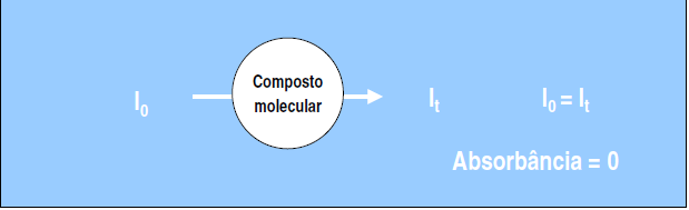 Interferências Químicas A amostra pode conter componentes que formam compostos