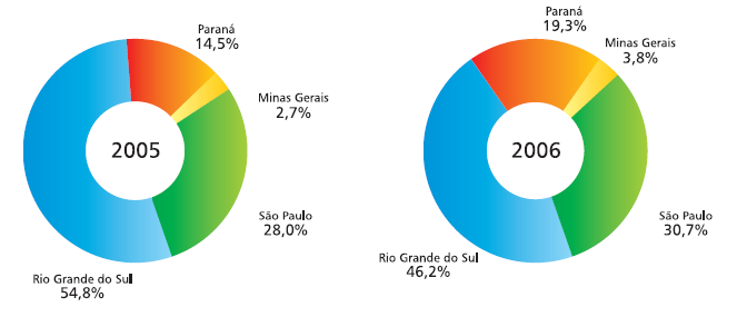 Estados produtores de máquinas agrícolas Em 2006 o Rio Grande do Sul liderava a produção com
