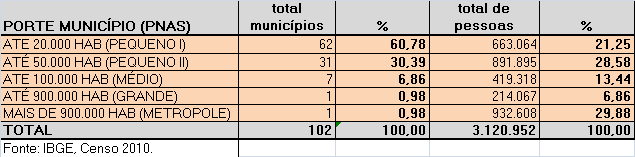 Distribuição