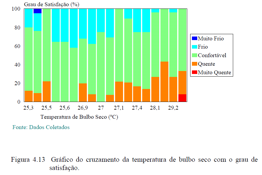 grau de satisfação (%) Revisão Bibliográfica 23 Figura 18. Gráfico do cruzamento da temperatura de bulbo seco com o grau de satisfação.