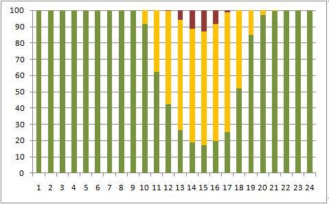 Resultados 68 Tabela 14 Análise de desempenho do Caso Base empregando o índice de Dear e Brager (2002).