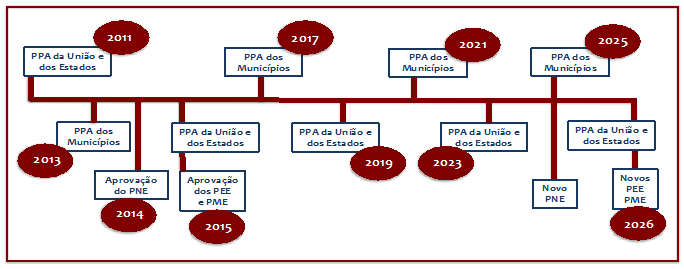 É importante destacar que muitos dispositivos constam do corpo da lei do plano e estabelecem mandatos e respectivos prazos a serem cumpridos, os quais devem ser incorporados ao detalhamento do plano,