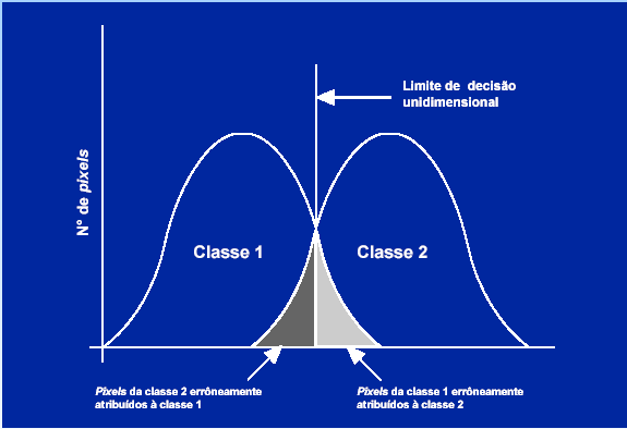 Limite de aceitação de uma classificação, no ponto onde as duas distribuições se cruzam.