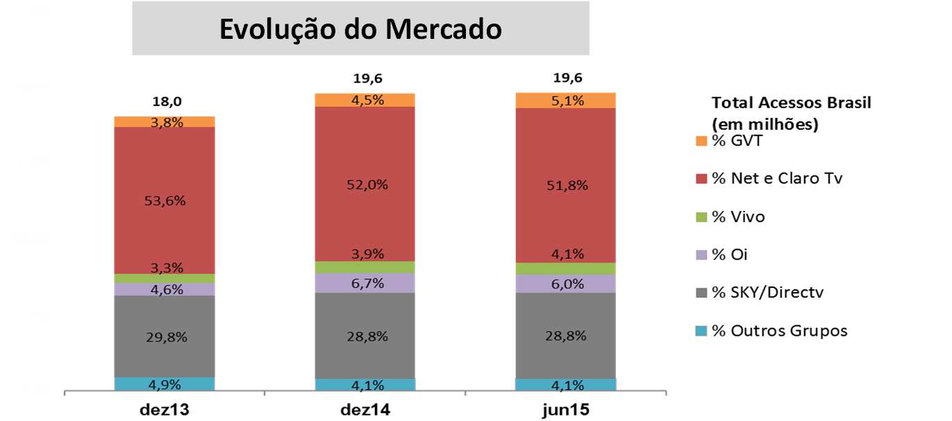 O Mercado Participação N Grupo Acessos em Serviço (em milhares jun/15) Participação 1 Net e Claro TV 10.158,52 51,81% 2 SKY/Directv 5.654,59 28,84% 3 Oi 1.