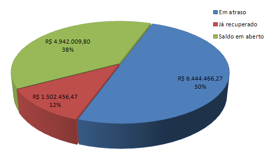 Na primeira semana de janeiro de 2014, o volume de negociações chegou a 45% dos casos, sendo arrecadado um valor de cerca de R$ 400 mil de mensalidades em atraso.