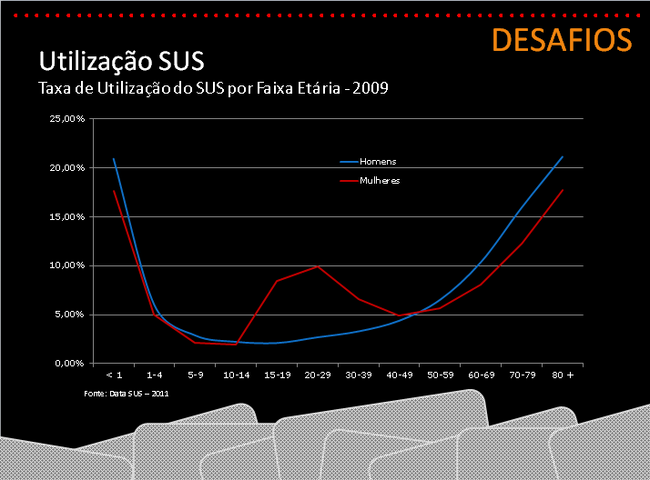 Utilização SUS Taxa de Utilização do SUS por Faixa Etária -2009 25,00% 20,00% Homens Mulheres 15,00%