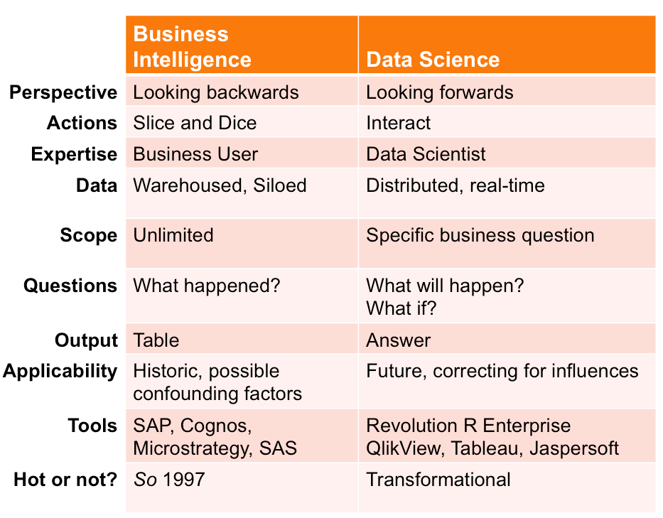 As diferenças entre inteligência de negócios e a ciência de dados