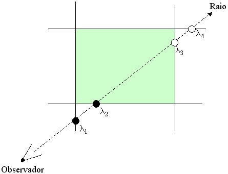 24 Figura 3.3: Possíveis pontos de entrada e saída de um raio. estão sendo processadas as faces de fronteira.