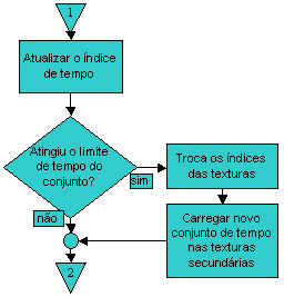 41 Figura 6.4: Verificação do estado de troca dos conjuntos de tempos. utiliza-se o último nível criado como limiar para a aceitação de um fragmento sendo processado.