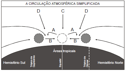 A análise do esquema e os conhecimentos sobre massas de ar e ventos permitem afirmar: ( V ) Entre a zona de baixa latitude e a de média e alta latitude, ocorrem trocas térmicas, e as qualidades de