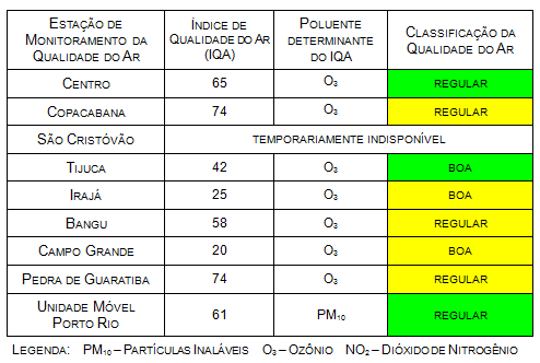 Os aeroportos Internacional Antônio Carlos Jobim e Santos Dumont operam em condições visuais para pousos e decolagens.