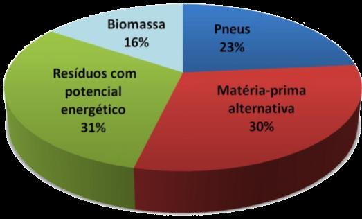 2º Pilar da sustentabilidade: Combust / matérias primas alternativas Perfil dos resíduos coprocessados ano base 2013