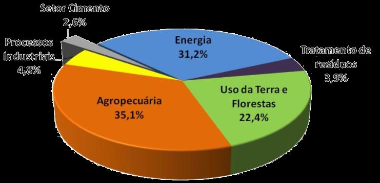 2º Inventário Nacional de Gases de Efeito Estufa (GEE)