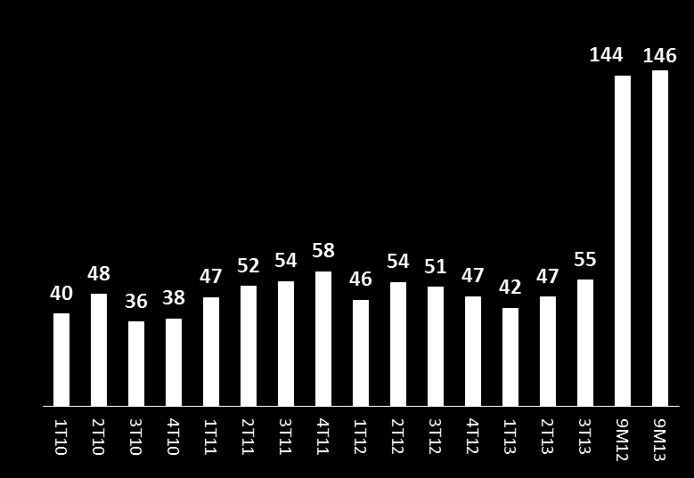 INDICADORES - TELECOM RECEITA LÍQUIDA (R$ MILHÕES) EBITDA (R$