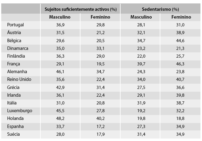 Quadro 1. Sedentarismo e actividade física na Europa: (Fonte: Sjöström M., Oja P., Hagströmer M., Smith B. J., and Bauman A.