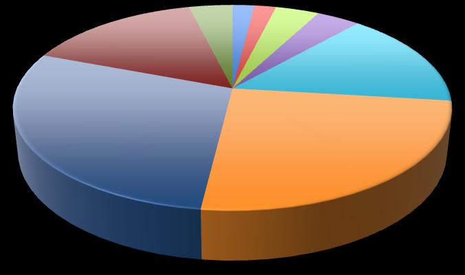 Perfil dos doadores efetivos n=52 Distribuição % quanto ao sexo Distribuição % por faixa etária 5% 5% 15% 4% 2% 2% 4% 4% 15% < 1 1 a 5 6 a 1 11 a 17 29% 25% 18 a 34 35 a 49 5