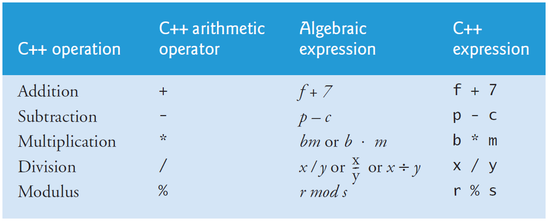 Operadores Aritméticos Introdução à Programação C++ Operador módulo % : resulta no