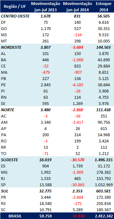 TABELA 6 - Trabalhadores Metalúrgicos, por Região e UF Brasil, 2013-2014 Fonte: RAIS / CAGED MTE.