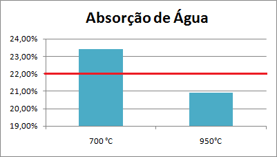 Figura 10: Gráfico de absorção de água CONCLUSÕES: Em função dos resultados de resistência obtidos, observou-se que com o aumento da temperatura os blocos ganharam resistência, para as temperaturas