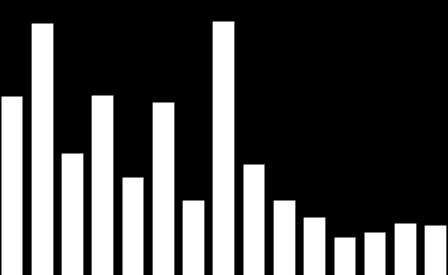 Renda total das famílias 6.5% 2005 9.2% 2006 4.4% 2007 6.5% 2008 3.5% 2009 6.3% 2010 2.7% 2011 9.2% 2012 4.0% 2013 2.7% 2014 2.1% 2015 1.4% 2016 1.5% 2017 1.9% 2018 1.