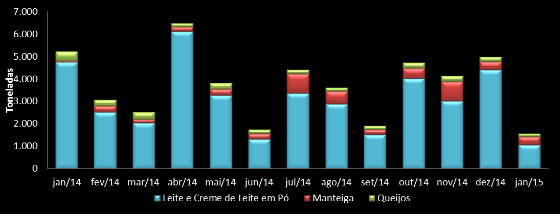 Gráfico 14 Importação de produtos lácteos do Brasil Fonte: SECEX (MDIC) Elaboração: DECON/SISTEMA FAMASUL Gráfico 15 - Exportação de produtos lácteos do Brasil Fonte: SECEX (MDIC) Elaboração: