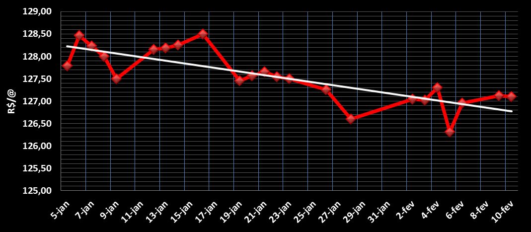 Gráfico 3 Preço da arroba do boi, em Mato Grosso do Sul - R$ à vista Fonte e Elaboração: DECON/ SISTEMA FAMASUL