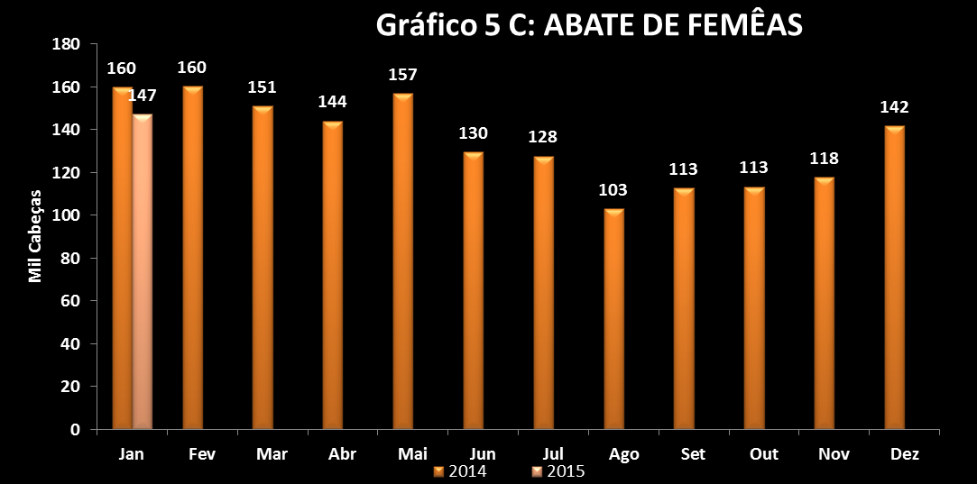 ABATES Em relação a janeiro de 2014, janeiro de 2015 foi marcado pela redução no número de abates, essa redução foi de 8,86%. Somente de machos, registrou-se queda de 9,68% e de fêmeas 7,88%.