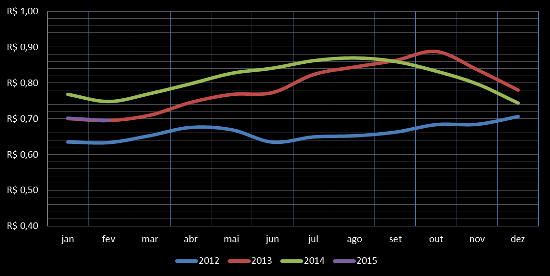 PRINCIPAIS IMPORTADORES Quadro 1 - Principais países importadores de carne bovina in natura sul-mato-grossense em janeiro de 2015 US$ FOB Peso Líquido(Kg) Preço Médio (US$/Kg) % do Total Egito 9.407.