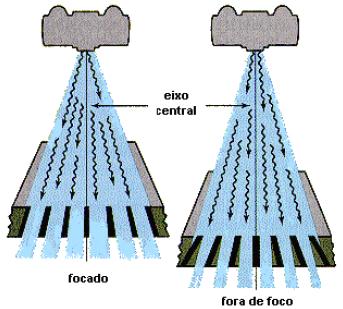 Grade fora de foco O alinhamento e a DOFi são importantes para o uso da grade