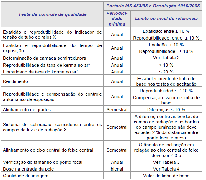 Periodicidade de controle de qualidade Figura14.