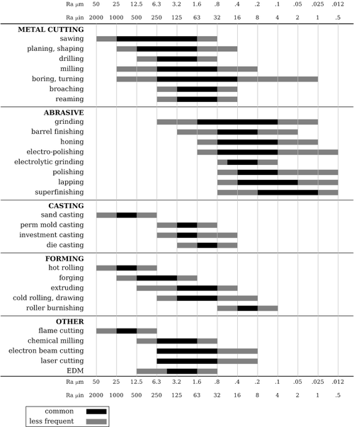 A RUGOSIDADE É UM DOS DEFEITOS CARACTERÍSTICOS DA IRREGULARIDADE SUPERFICIAL, SENDO UM FACTOR QUE INFLUÊNCIA O COMPORTAMENTO TRIBOLÓGICO DE UMA LIGAÇÃO FUNCIONAL, INFLUENCIANDO O VALOR DO COEFICIENTE