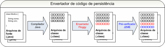 62 Figura 5.9 - Processo de geração do código de persistência Para enxertar o bytecode nas classes foi utilizada a biblioteca Javassist, versão 2.6, fornecida pela JBoss (http://www.jboss.