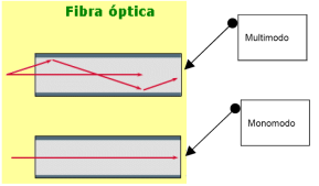 25 Cabo de fibra óptica com conectores MTRJ / VF-45 26 Fibra óptica Conversor de mídia Na maioria dos casos não é necessário fazer o cabeamento de uma rede totalmente óptico.