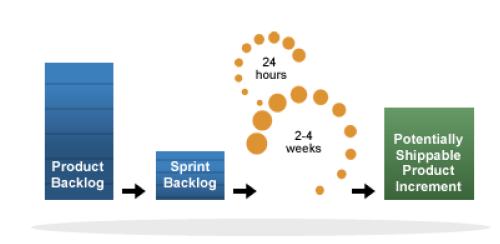 Nossa forma de trabalho A Rischio utiliza o SCRUM, uma metodologia ágil, que assegura as entregas periódicas e diminui o tempo de retorno do investimento realizado pelo cliente.