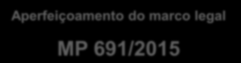 Aperfeiçoamento do marco legal MP 691/2015 Alienação de terrenos de marinha: Para os aforamentos: Possibilidade de remissão do foro = Venda do domínio direto (terreno) Para os ocupantes em regime de