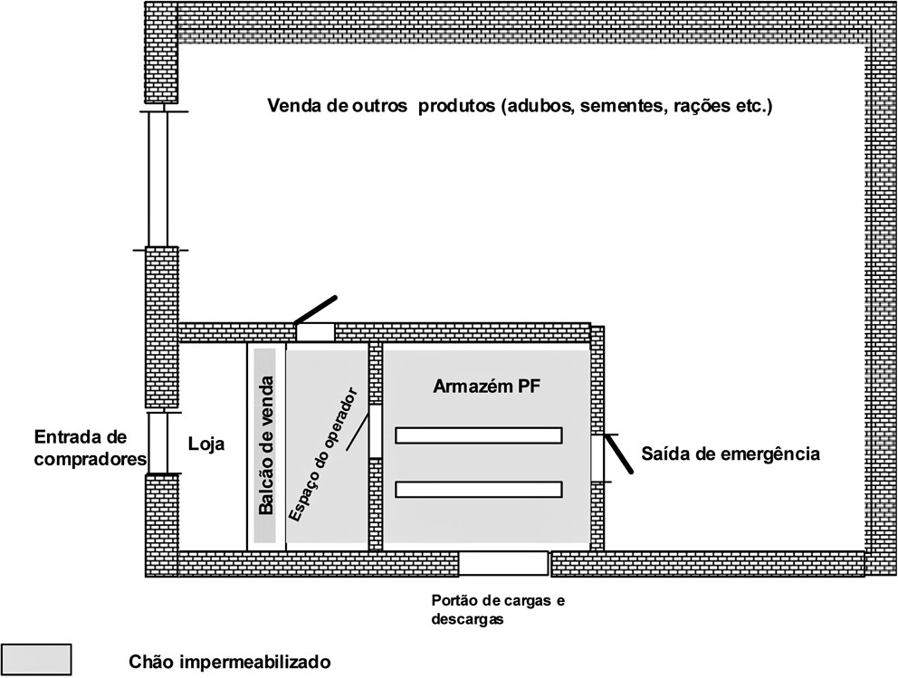 Instalações e procedimentos operativos Exemplo de Armazenamento numa