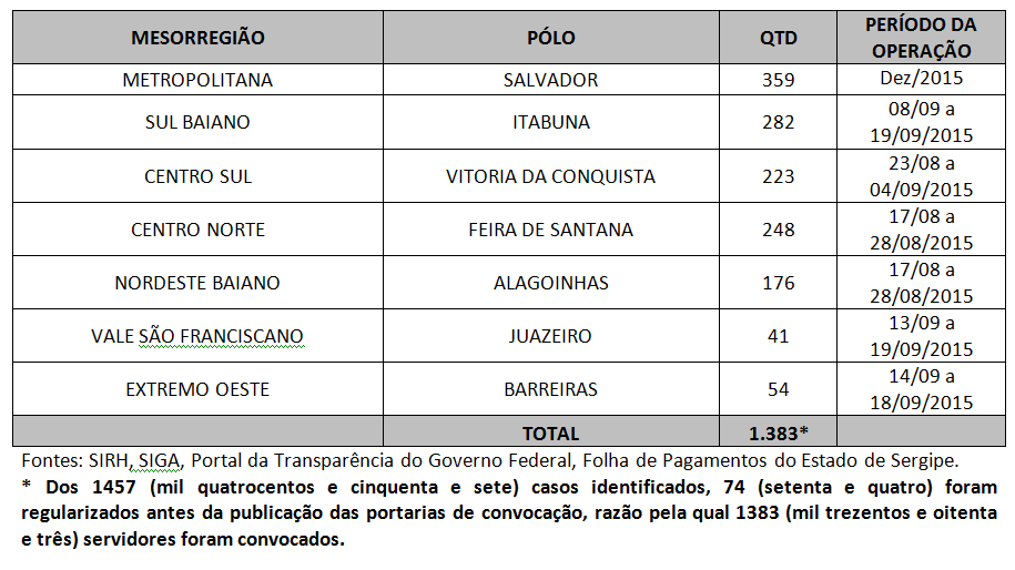 OPERAÇÃO MULTIVÍNCULO : Cruzamento de Dados da Folha de Ativos do Estado da Bahia X Folha