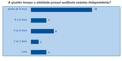 Nota-se que 50% das entidades possuem auditoria externa independente há mais de 9 anos, demonstrando que a auditoria externa tem sido utilizada de forma contínua por um número relevante de entidades.